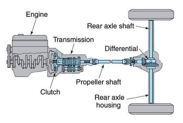 Diagram of an automobile's drivetrain components.